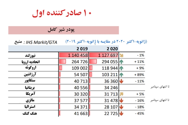 نیوزلند در رتبه اول صادر کننده پودر شیرکامل