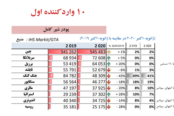 چین در رتبه اول وارد کننده پودر شیرکامل