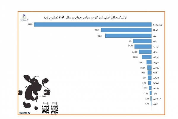 تولید کنندگان اصلی شیرگاو در جهان در سال 2019