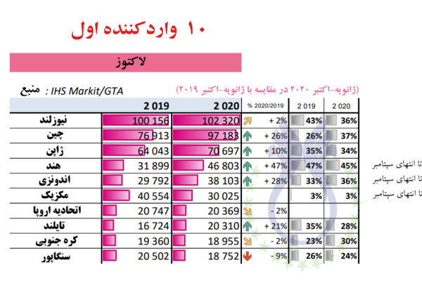  نیوزیلند در رتبه اول وارد کننده لاکتوز