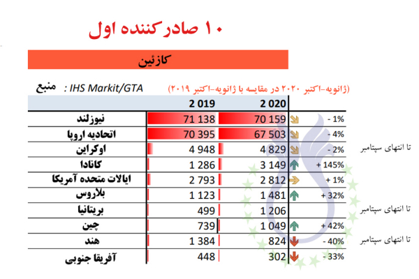  نیوزلند در رتبه اول صادر کننده کازئین