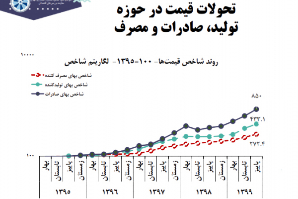 تحولات شاخص بهای مصرف کننده، تولیدکننده و صادرات