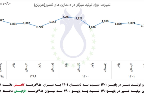 میزان تولید شیرگاو در دامداری های کشور پاییز۱۴۰۱