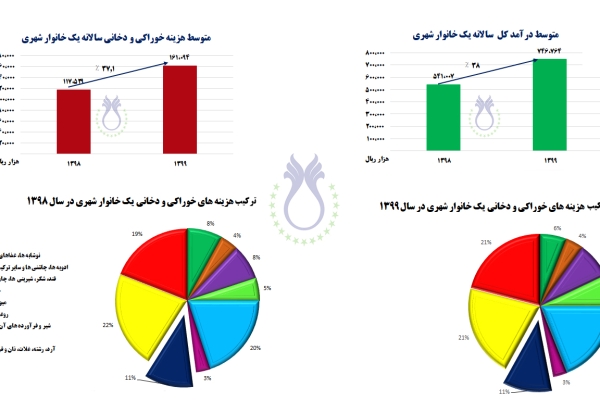 متوسط هزینه و درآمد خانوار شهری در سال‌های 98 و 99
