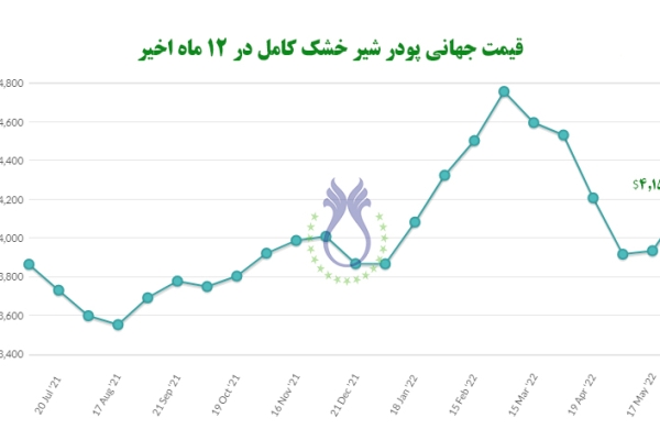 قیمت جهانی پودر شیر خشک کامل در ۱۲ ماه اخیر- ۷ژوئن