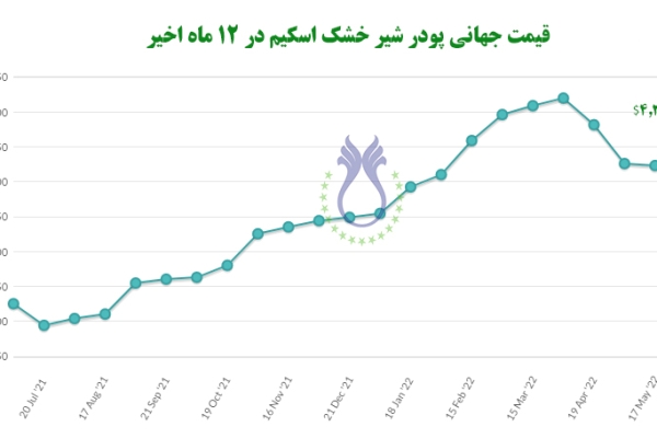 قیمت جهانی پودر شیر خشک  اسکیم در ۱۲ ماه اخیر- ۷ژوئن