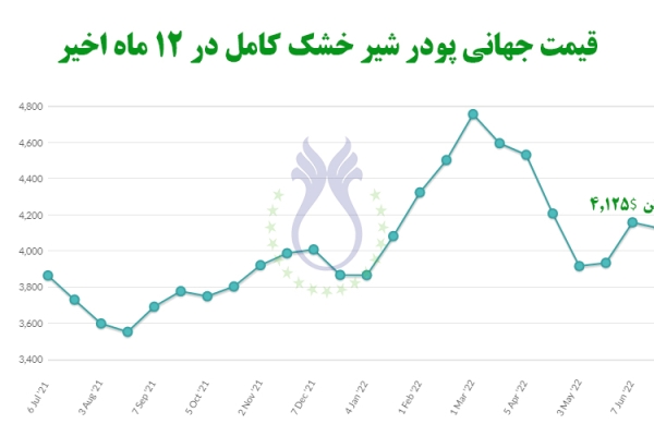 قیمت جهانی پودر شیر خشک کامل در ۱۲ ماه اخیر- ۲۱ژوئن