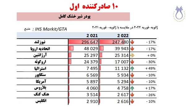 نیوزلند در رتبه اول صادرکننده پودر شیر خشک کامل - واحد تن