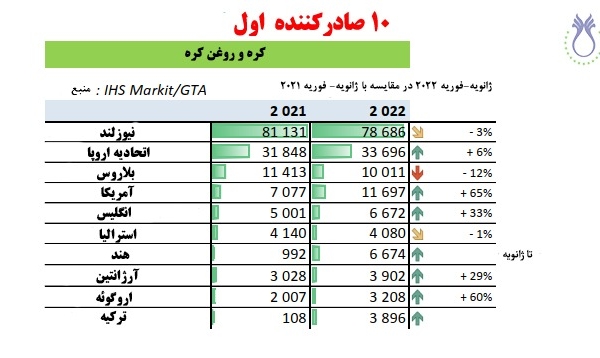 نیوزلند در رتبه اول صادرکننده کره و روغن کره - واحد تن