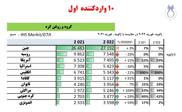 چین در رتبه اول واردکننده  کره و روغن کره - واحد تن