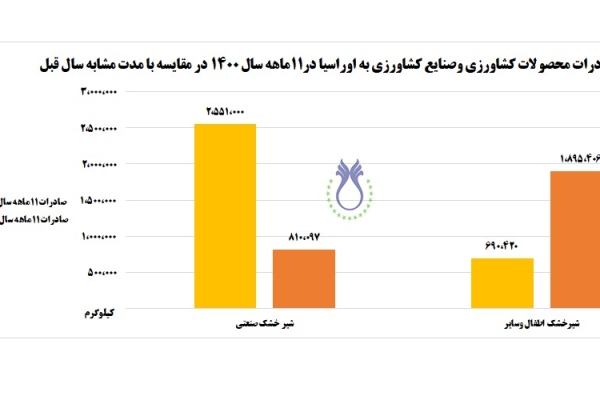 صادرات محصولات کشاورزی و صنایع کشاورزی به اوراسیا در 11 ماهه سال 1400 در مقایسه با مدت مشابه سال قبل