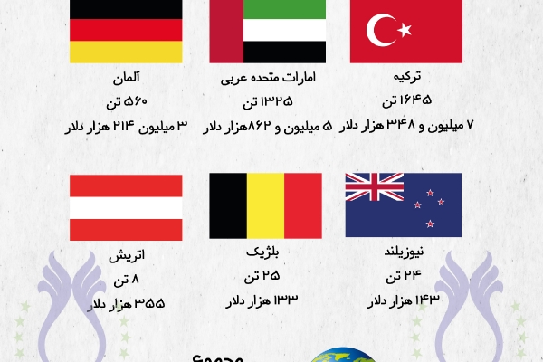 میزان واردات محصولات لبنی در دو ماهه ابتدای سال 1400 به تفکیک کشورها 