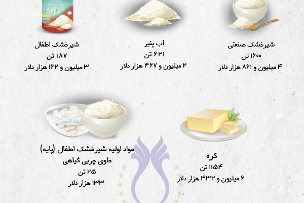 میزان واردات محصولات لبنی در دو ماهه ابتدای سال 1400 به تفکیک محصول 