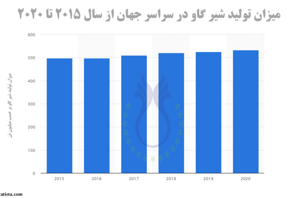 میزان تولید شیر گاو در سراسر جهان از سال 2015 تا 2020