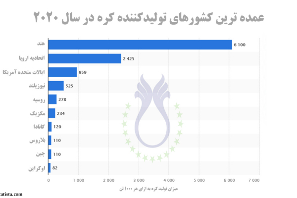 عمده ترین کشور های تولید کننده کره در سال 2020