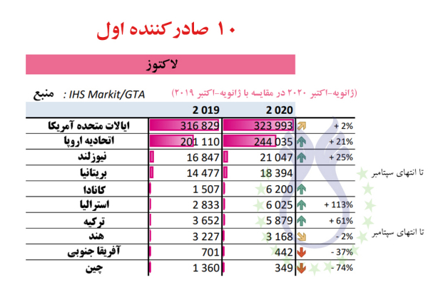 ایالات متحده آمریکا در رتبه اول صادر کننده لاکتوز