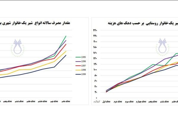 نسبت مقدار مصرف شير معمولی و پاستوريزه خانوارها 