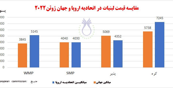 مقایسه قیمت لبنیات در اتحادیه اروپا و جهان (ژوئن 2022)