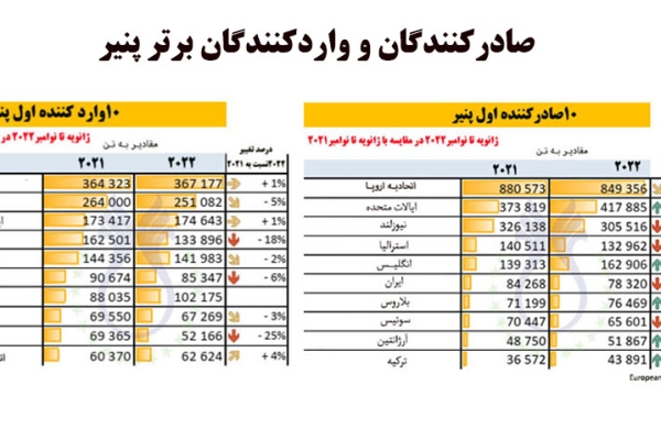 صادرکنندگان و واردکنندگان برتر پنیر ( ژانویه تا نوامبر 2022 در مقایسه با ژانویه تا نوامبر 2021)