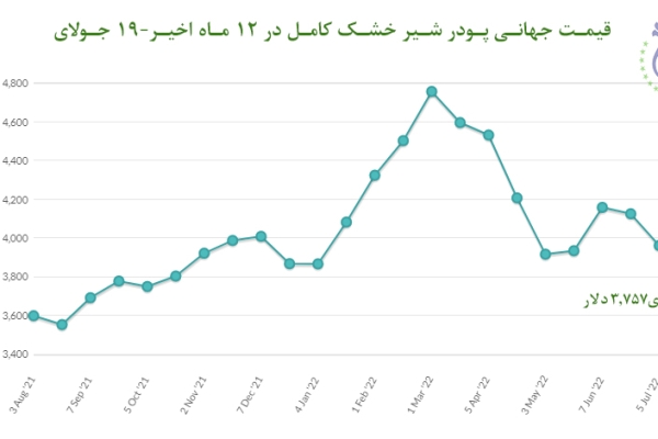  قیمت جهانی پودر شیر خشک کامل در ۱۲ ماه اخیر- 19 جولای