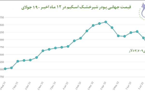  قیمت جهانی پودر شیر خشک اسکیم در ۱۲ ماه اخیر- 19 جولای