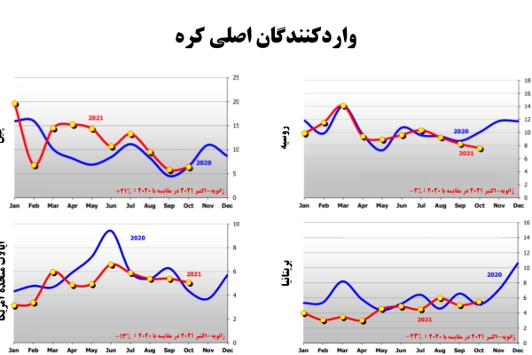 درصد تغییرات واردات کره در چهار کشور اصلی واردکننده آن (ژانویه-اکتبر 2021 در مقایسه با مدت زمان مشابه در 2020)