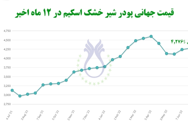  قیمت جهانی پودر شیر خشک اسکیم در ۱۲ ماه اخیر- ۲۱ژوئن