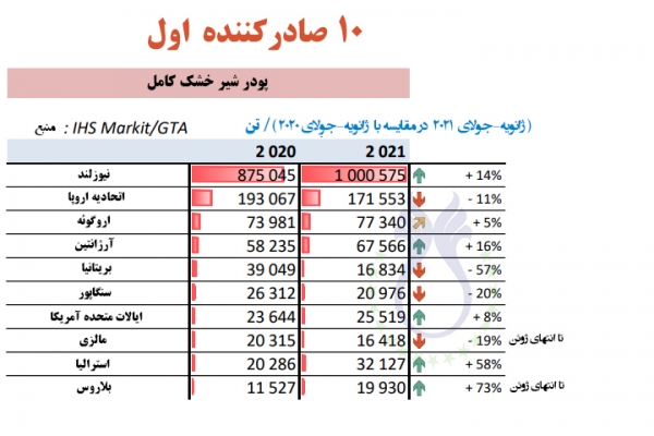  نیوزلند در رتبه اول صادرکننده پودر شیر خشک کامل -واحد: تن 