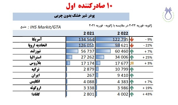 آمریکا در رتبه اول صادرکننده پودر شیر خشک بدون چربی - واحد تن