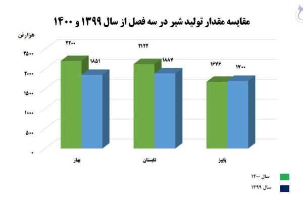  مقایسه مقدار تولید شیر در سه فصل از سال 1399 و 1400