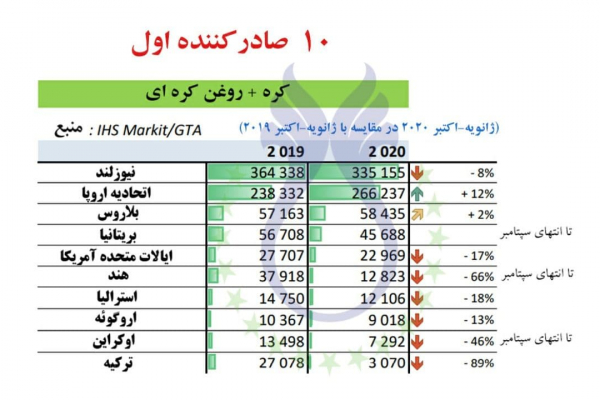 نیوزلند در رتبه اول صادرکننده کره و روغن کَره‌ای