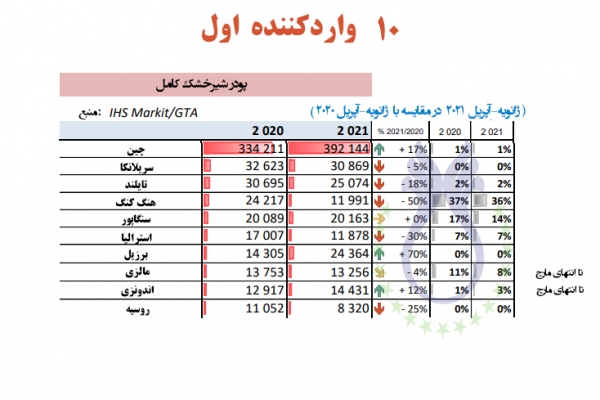 چین در رتبه اول وارد کننده پودر شیر خشک کامل