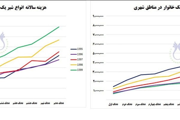 هزینه سالانه انواع شیر در یک خانوار شهری و روستایی