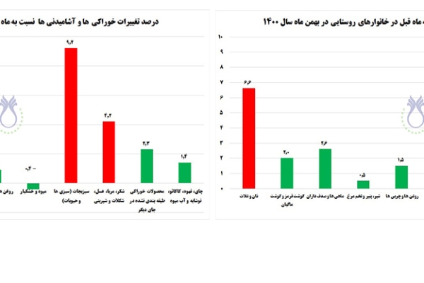 درصد تغییرات خوراکی‌ها و آشامیدنی‌ها در خانوار‌های شهری و روستایی