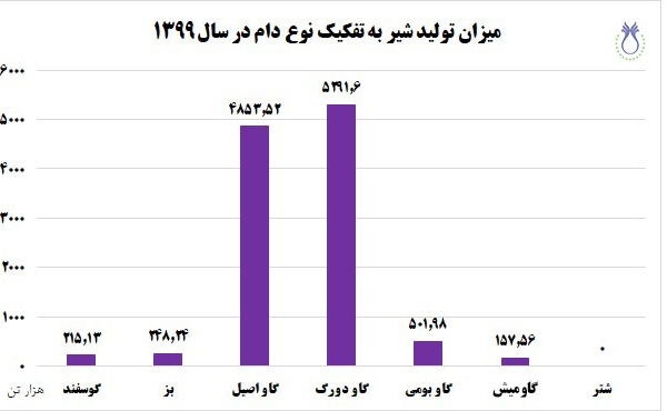 میزان تولید شیر به تفکیک نوع دام در سال ۱۳۹۹