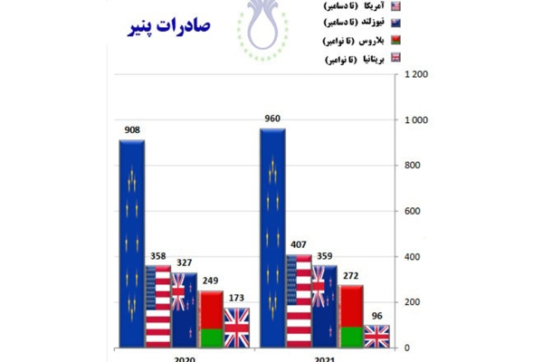  میزان تغییرات صادرات پنیر در سال ۲۰۲۰ و ۲۰۲۱