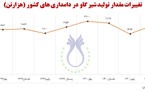 تغییرات مقدار تولید شیر گاو در دامداری های کشور(هزار تن)