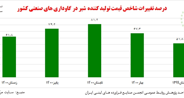 درصد تغییرات شاخص قیمت تولیدکننده شیر در گاوداری‌های صنعتی کشور