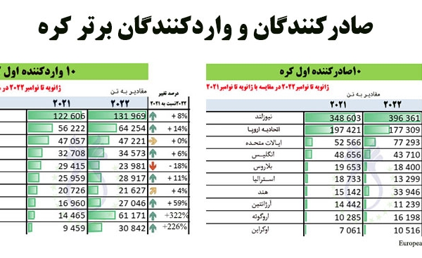  صادرکنندگان و واردکنندگان برتر کره ( ژانویه تا نوامبر  2022 در مقایسه با  ژانویه تا نوامبر 2021)