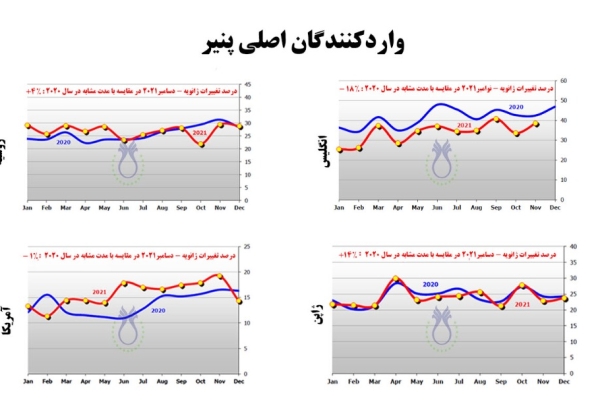  درصد تغییرات واردات پنیر در چهار کشور اصلی واردکننده آن (ژانویه-دسامبر 2021 در مقایسه با مدت زمان مشابه در سال 2020)