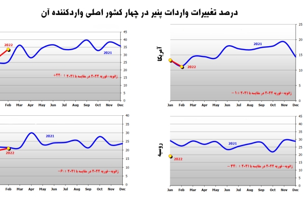  درصد تغییرات واردات پنیر در چهار کشور اصلی واردکننده آن (ژانویه-دسامبر 2022 در مقایسه با مدت زمان مشابه در سال 2021)