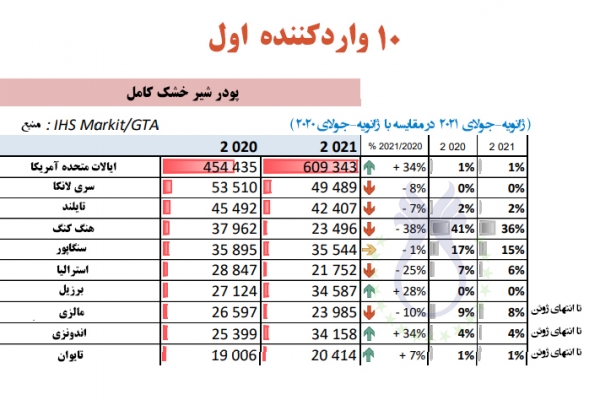  ایالات متحده آمریکا در رتبه اول وارد کننده شیر خشک کامل-واحد تن