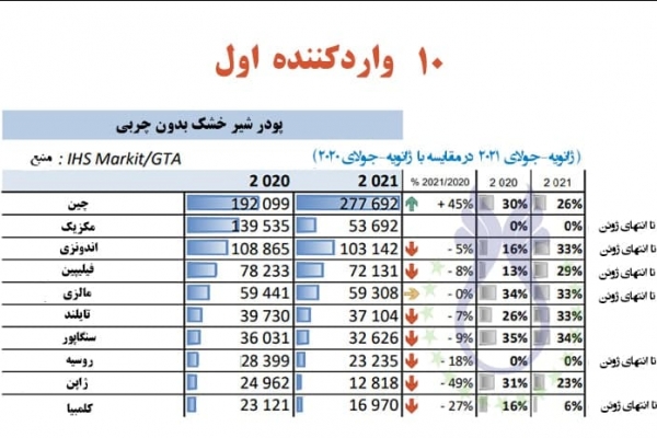  چین در رتبه اول وارد کننده پودر شیر خشک بدون چربی- واحد تن