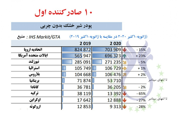 اتحادیه اروپا در رتبه اول صادر کننده پودر شیرخشک بدون چربی