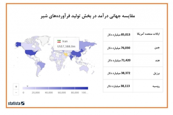 بیشترین درآمد از تولید فرآورده‌های شیر متعلق به چه کشورهایی است؟