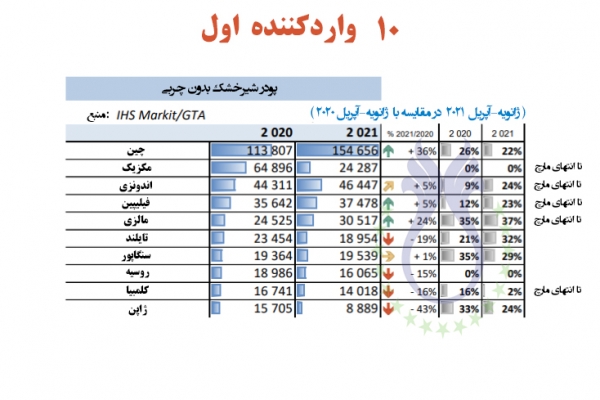 چین در رتبه اول وارد کننده پودر شیر خشک بدون چربی