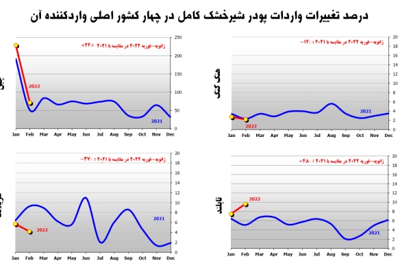 درصد تغییرات واردات پودر شیرخشک کامل در چهار کشور اصلی واردکننده آن (ژانویه-دسامبر 2022 در مقایسه با مدت زمان مشابه در سال 2021)