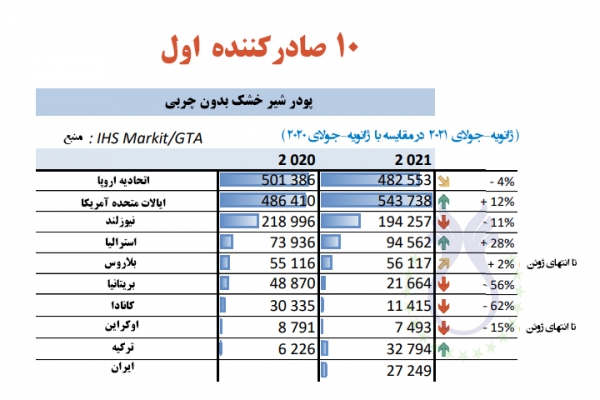  اتحادیه اروپا در رتبه اول صادرکننده پودر شیر خشک بدون چربی - واحد تن