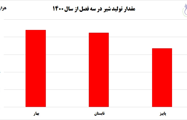  مقدار تولید شیر در سه فصل بهار، تابستان و پاییز سال 1400