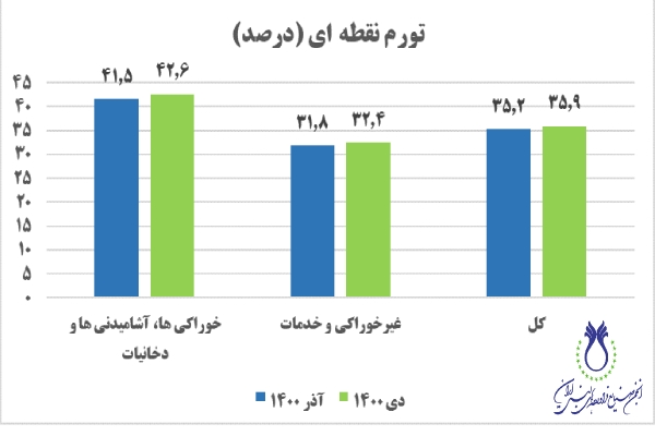  نرخ تورم نقطه‌ای گروه عمده 